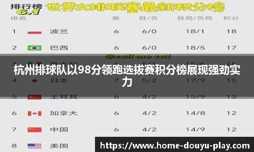 杭州排球队以98分领跑选拔赛积分榜展现强劲实力
